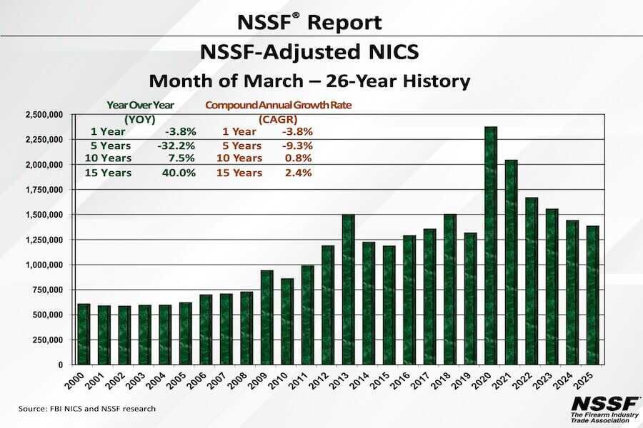 over-1.3m-background-checks-in-march-2025