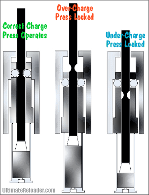 lock-out-die-blocks-improper-charges-with-progresssive-presses