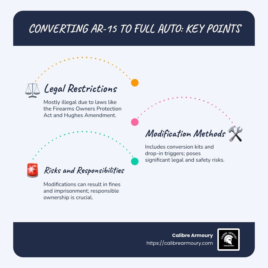 Infographic showing the key points about converting AR-15 to full auto, including legal restrictions, common modification methods, and associated risks - full auto ar 15 infographic infographic-line-3-steps-blues-accent_colors Infographic showing the key points about converting AR-15 to full auto, including legal restrictions, common modification methods, and associated risks - full auto ar 15 infographic infographic-line-3-steps-blues-accent_colors