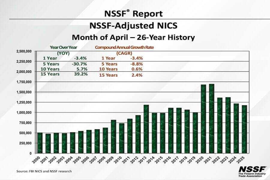 over-1.2-million-april-background-checks